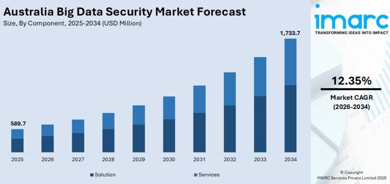 Australia’s Big Data Security Market: Growth, Opportunities, and What It Means for Tech Learners