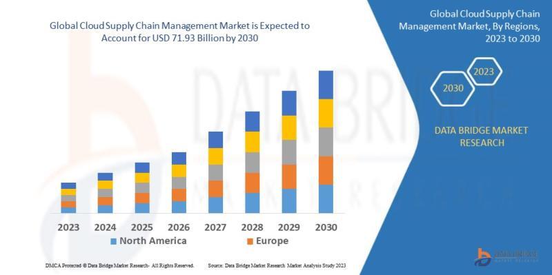 The Future of Cloud Supply Chain Management: Trends, Growth, and What Tech Learners Should Know